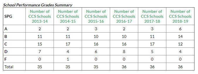 School performance grades summary